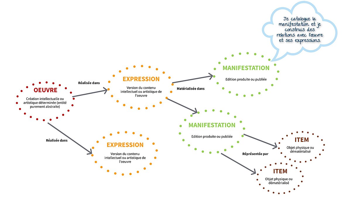 Source : "Transition bibliographique", Wikipédia